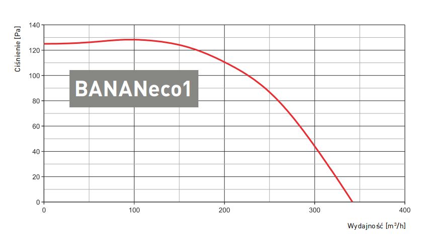 Характеристики вентилятора Darco BANANeco1
